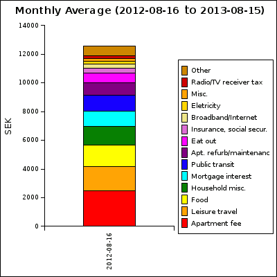 Average monthly expenses during a year.