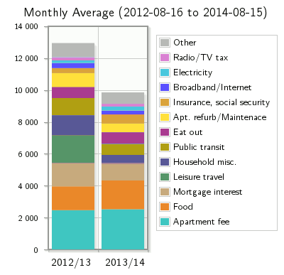 Average monthly costs.